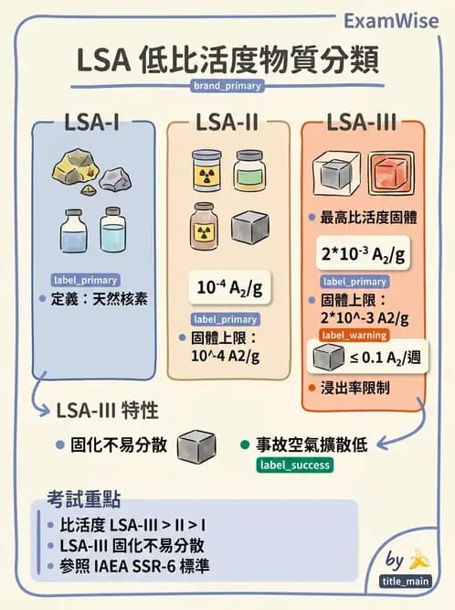 放射 - 輻射作業管理與設施許可 - AI 圖文解析預覽