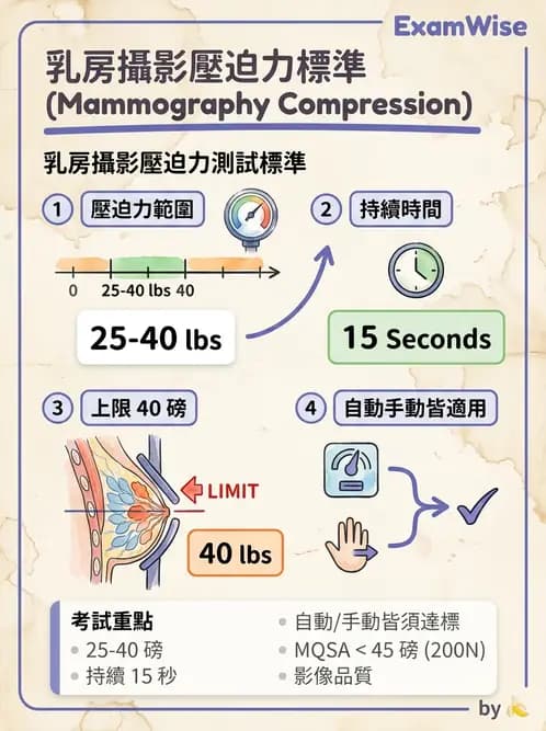 放射 - 乳房攝影裝置與影像品質 - AI 圖文解析預覽