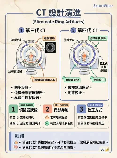 放射 - 電腦斷層攝影原理與技術 - AI 圖文解析預覽