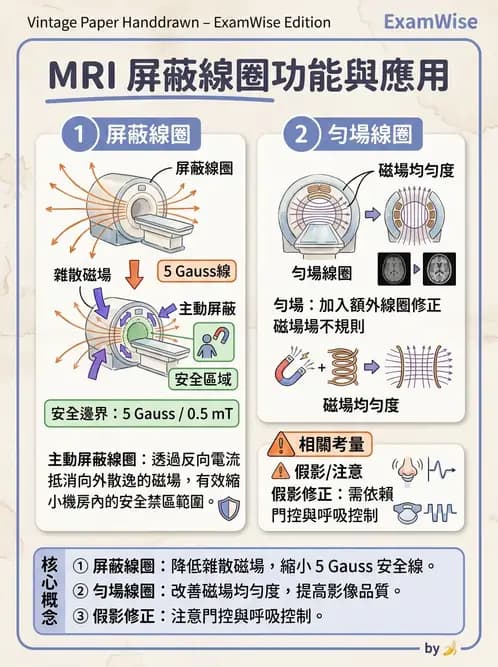 放射 - 磁場與射頻屏蔽 - AI 圖文解析預覽