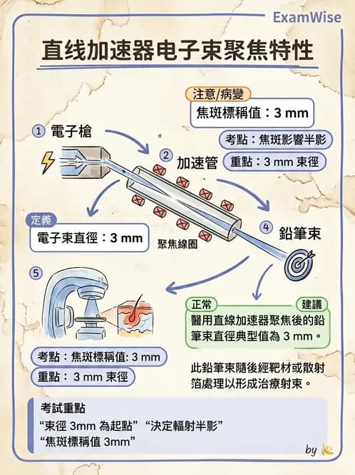 放射 - 遠隔治療機—機器結構與射束物理 - AI 圖文解析預覽