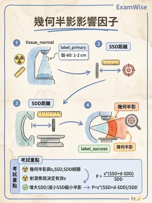 放射 - 遠隔治療機—機器結構與射束物理 - AI 圖文解析預覽