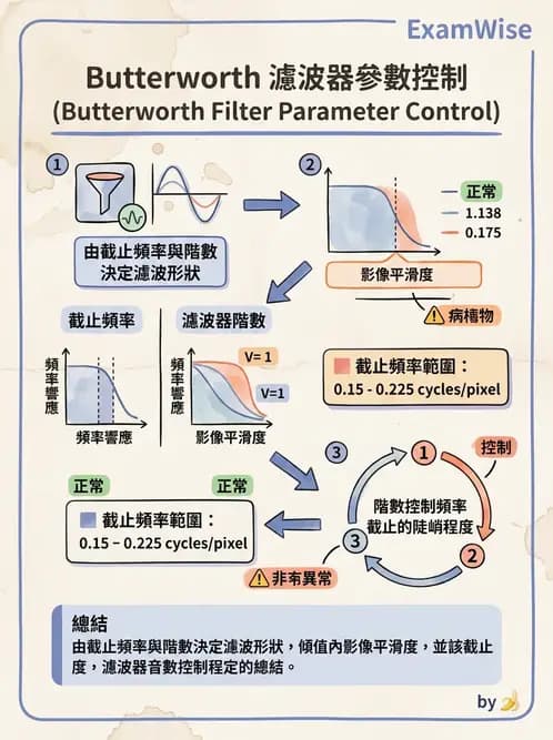 放射 - SPECT影像重建與濾波 - AI 圖文解析預覽