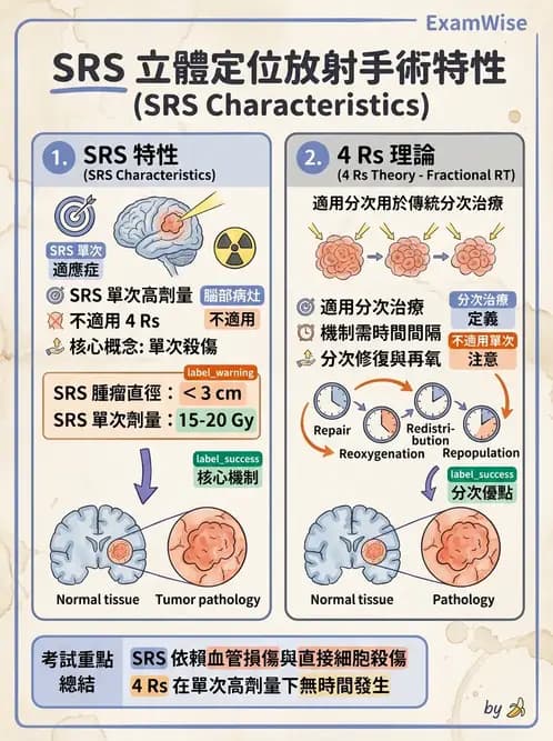 放射 - SRS/SRT設備與劑量物理 - AI 圖文解析預覽