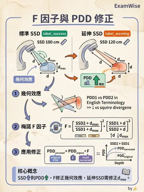 放射 - 深度劑量參數(PDD/TAR/TMR/TPR) - AI 圖文解析預覽