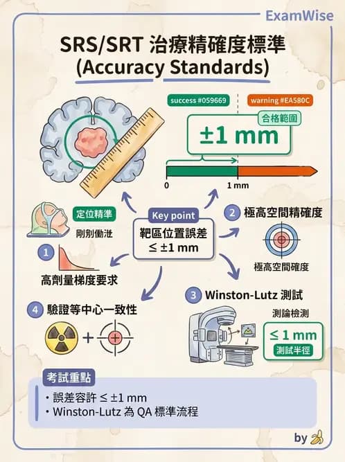 放射 - SRS/SRT設備與劑量物理 - AI 圖文解析預覽