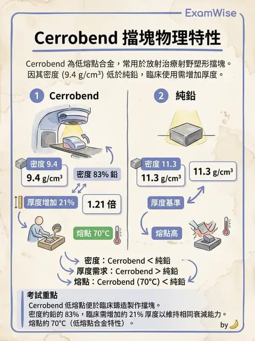 放射 - 射束幾何、照野設計與楔形濾器 - AI 圖文解析預覽
