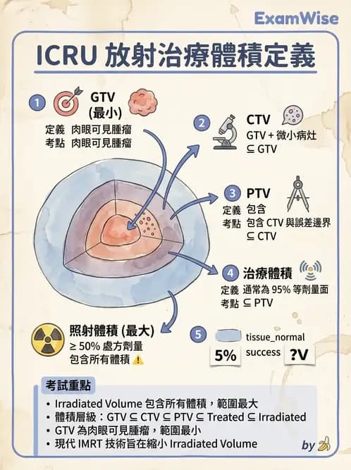 放射 - 放射治療靶區與劑量規範 - AI 圖文解析預覽