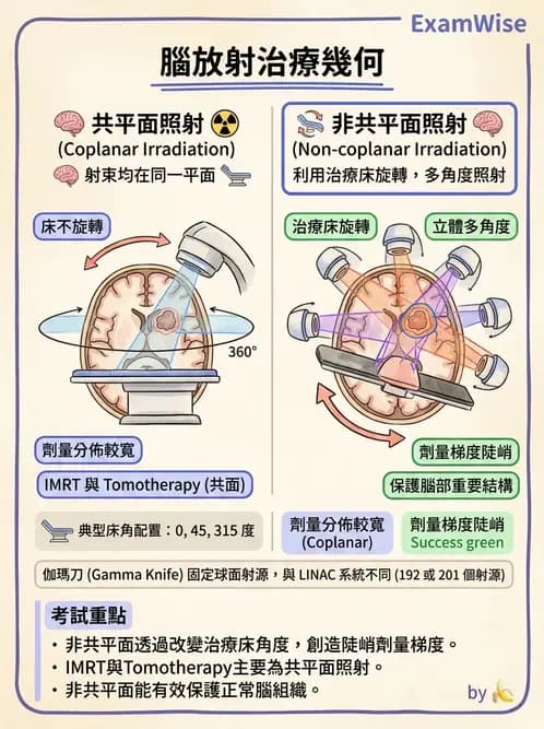 放射 - SRS/SRT臨床適應與治療計畫 - AI 圖文解析預覽