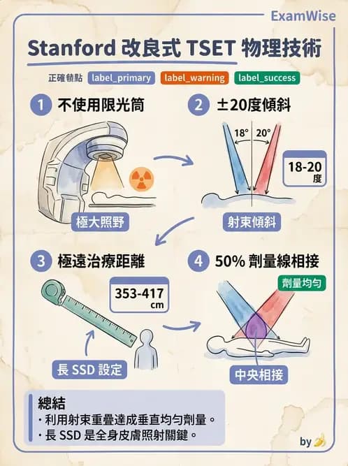放射 - 全身放射治療技術(TBI/TSET) - AI 圖文解析預覽