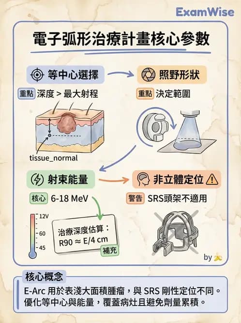 放射 - 電子射束臨床技術與應用 - AI 圖文解析預覽