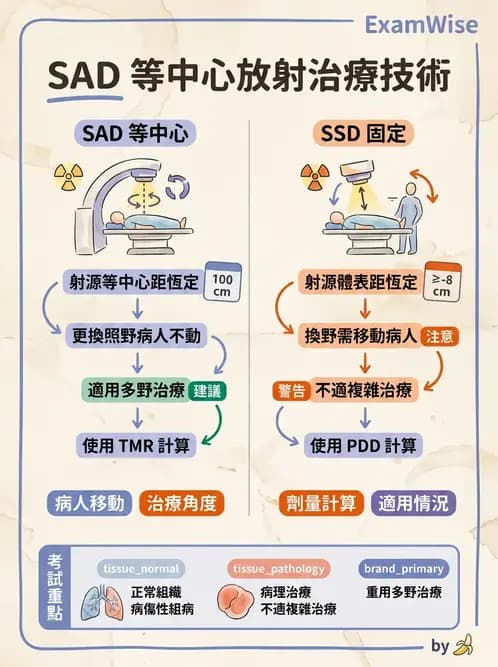 放射 - 射束幾何、照野設計與楔形濾器 - AI 圖文解析預覽
