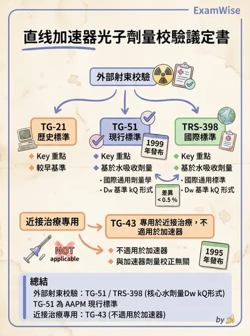 放射 - 直線加速器品保規範 - AI 圖文解析預覽
