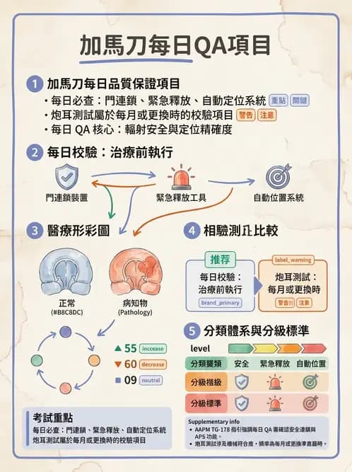 放射 - 放射治療劑量儀器與特殊設備品保 - AI 圖文解析預覽