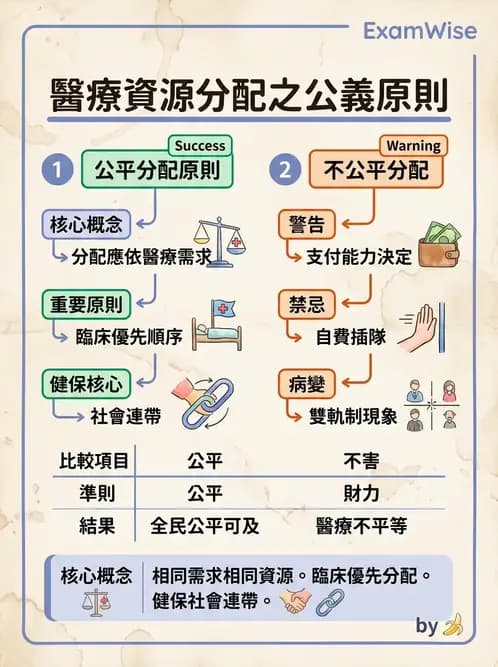 物治 - 醫學倫理原則應用 - AI 圖文解析預覽