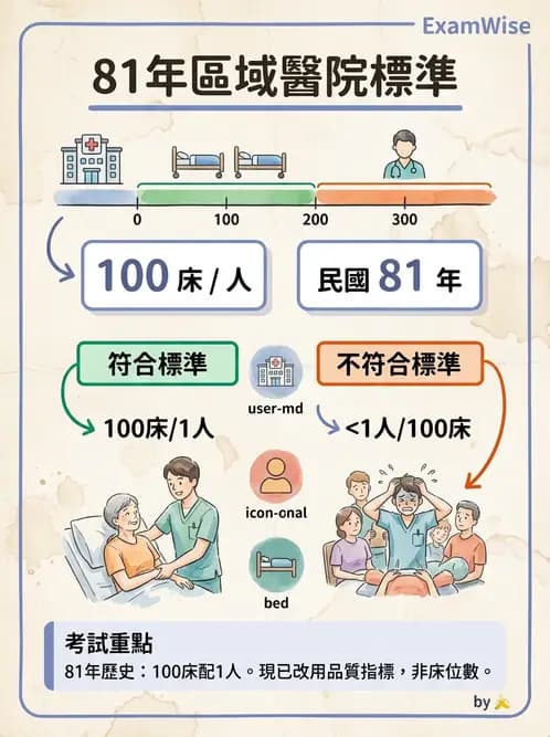 物治 - 醫療法規與設置標準 - AI 圖文解析預覽