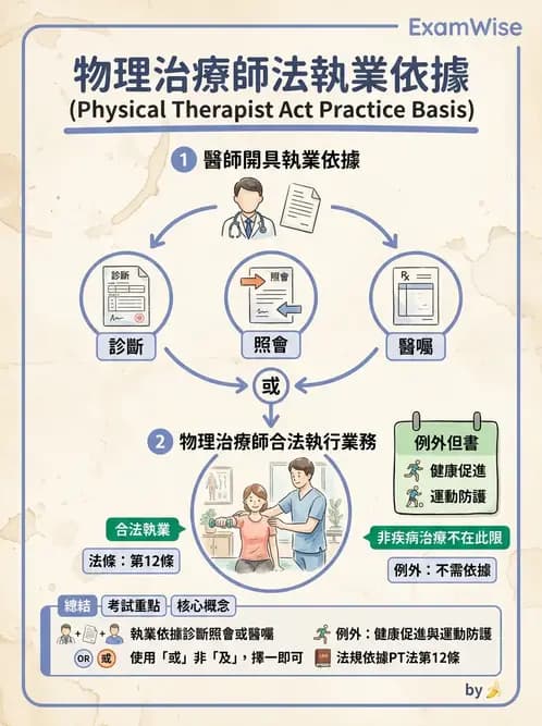 物治 - 物理治療師法核心 - AI 圖文解析預覽