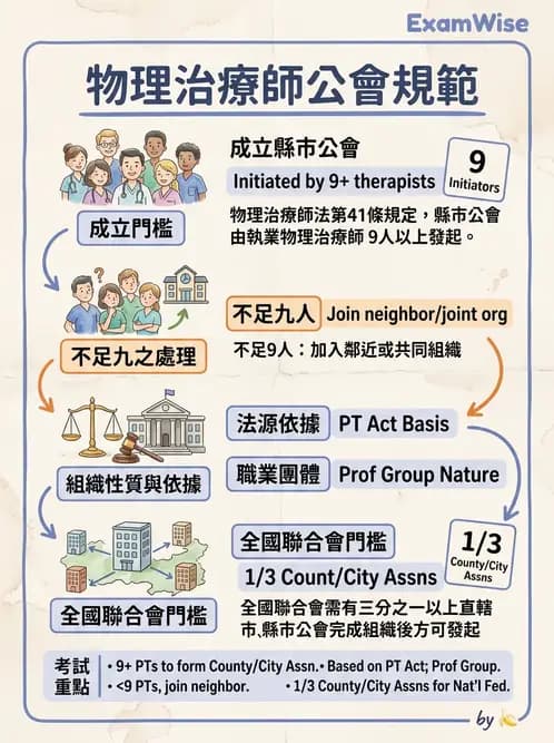 物治 - 物理治療師法核心 - AI 圖文解析預覽