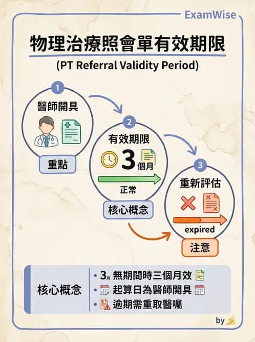 物治 - 物理治療師法核心 - AI 圖文解析預覽