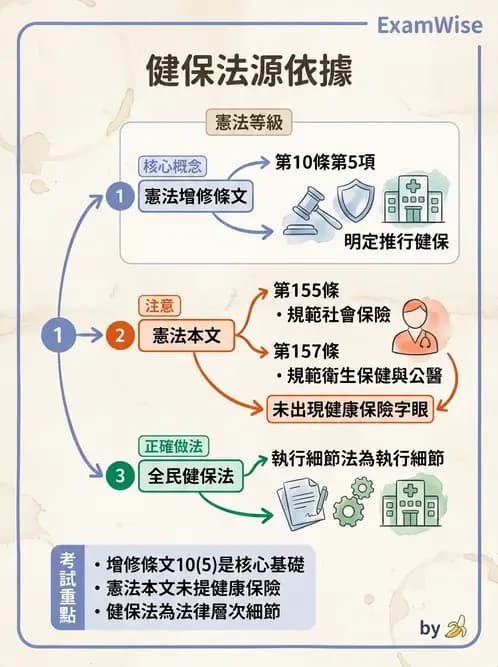 物治 - 全民健保制度 - AI 圖文解析預覽