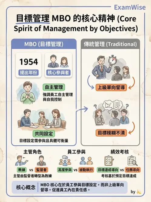 物治 - 管理理論與組織 - AI 圖文解析預覽