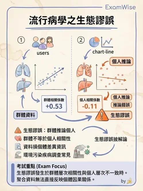 物治 - 流行病學與健康篩檢 - AI 圖文解析預覽