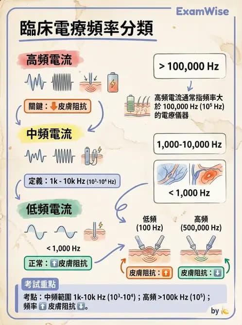 物治 - 中頻干擾波 - AI 圖文解析預覽