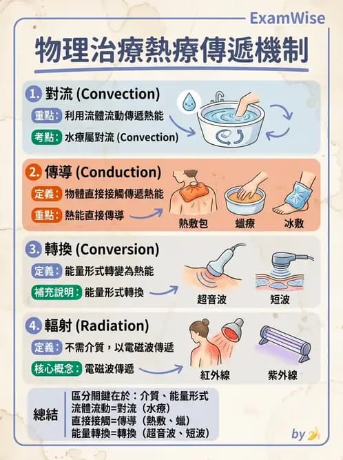 物治 - 水療 - AI 圖文解析預覽