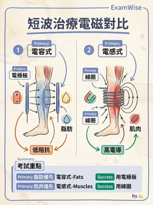 物治 - 短波與微波 - AI 圖文解析預覽
