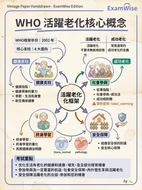 物治 - 衰弱肌少症與長期照護 - AI 圖文解析預覽