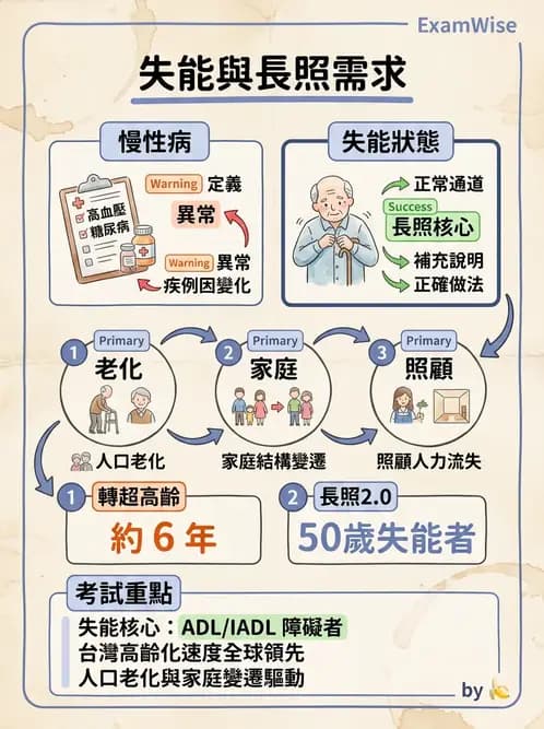 物治 - 衰弱肌少症與長期照護 - AI 圖文解析預覽