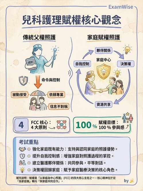 護理師 - 兒童心理與特殊照護 - AI 圖文解析預覽