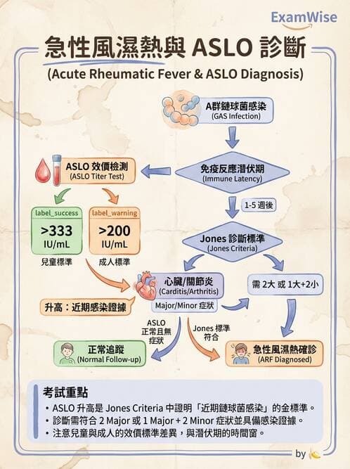 護理師 - 兒童循環系統疾病 - AI 圖文解析預覽