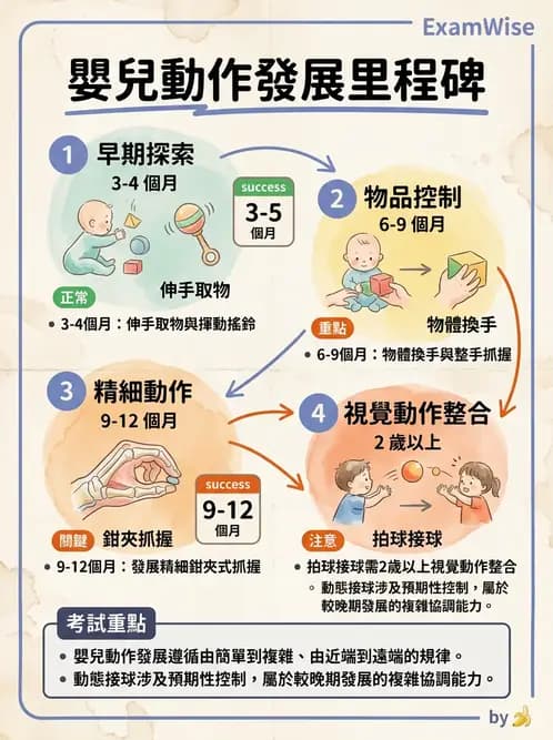 物治 - 兒童發展里程碑(動作與認知) - AI 圖文解析預覽