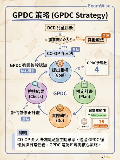 物治 - DCD、ADHD與行為介入 - AI 圖文解析預覽