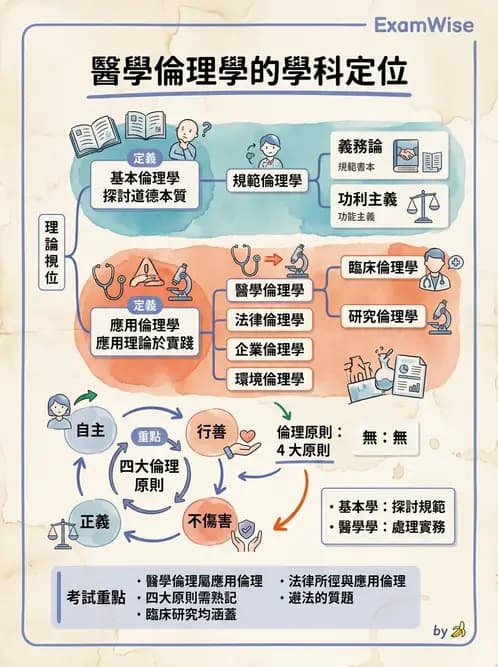 物治 - 倫理學理論與學派 - AI 圖文解析預覽
