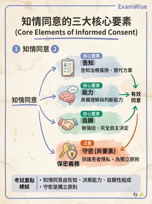 物治 - 病人權益與知情同意 - AI 圖文解析預覽