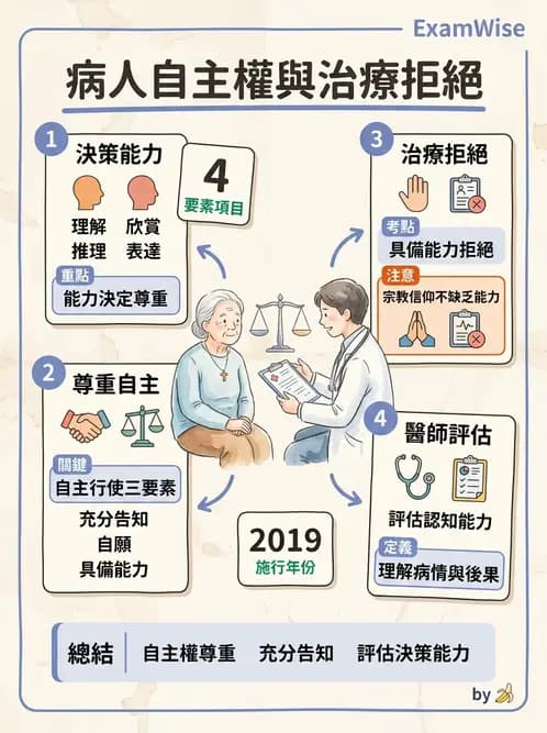 物治 - 病人權益與知情同意 - AI 圖文解析預覽