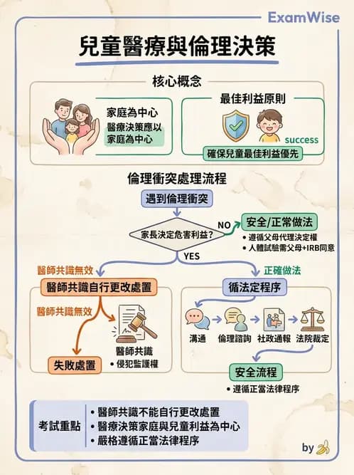 物治 - 病人權益與知情同意 - AI 圖文解析預覽