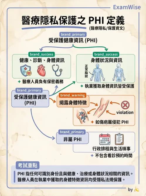 物治 - 病人權益與知情同意 - AI 圖文解析預覽