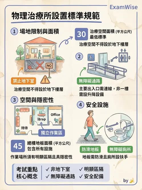 物治 - 醫療法規與設置標準 - AI 圖文解析預覽
