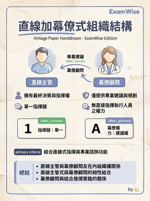 物治 - 管理理論與組織 - AI 圖文解析預覽