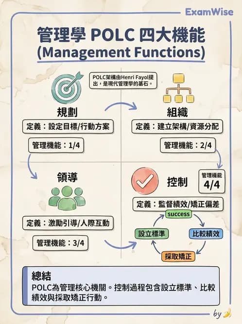 物治 - 管理理論與組織 - AI 圖文解析預覽
