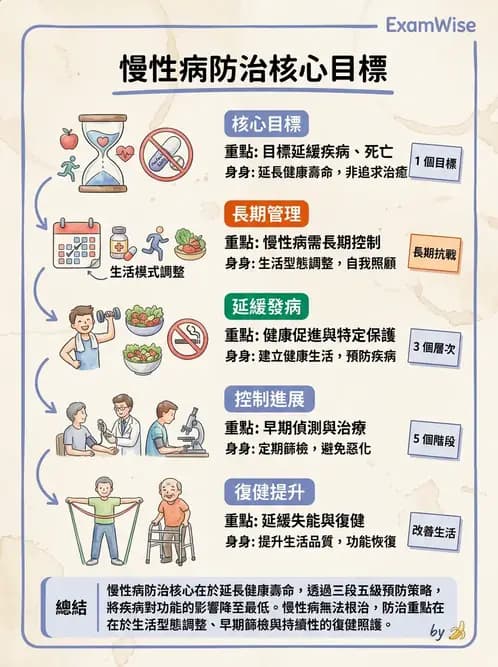 物治 - 流行病學與健康篩檢 - AI 圖文解析預覽