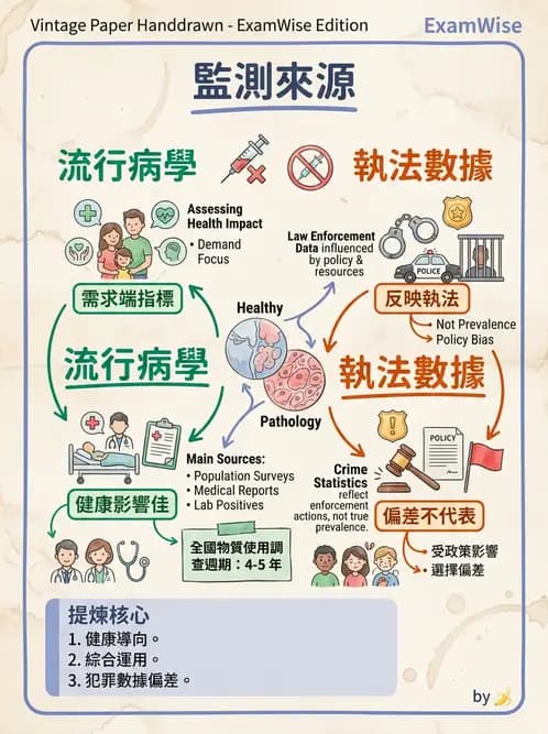 物治 - 流行病學與健康篩檢 - AI 圖文解析預覽