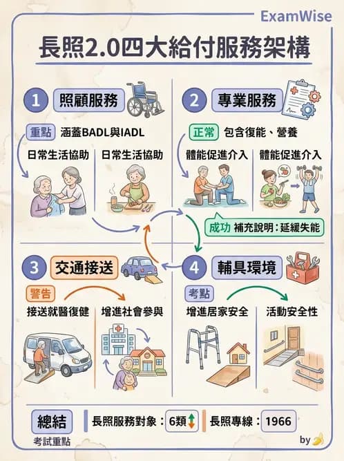 物治 - 長照制度與服務 - AI 圖文解析預覽