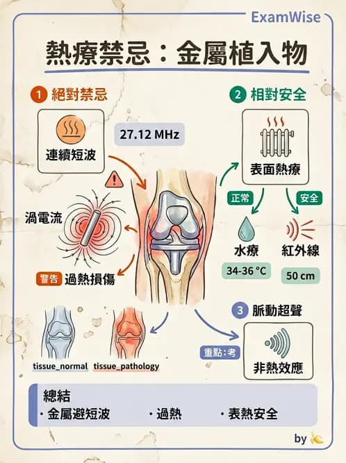 物治 - 物理因子特殊應用 - AI 圖文解析預覽