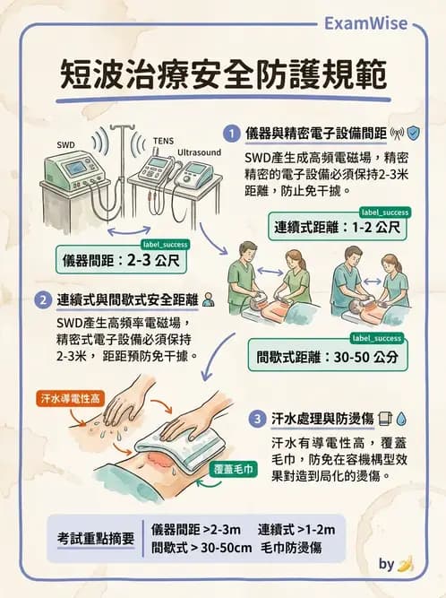 物治 - 短波與微波 - AI 圖文解析預覽