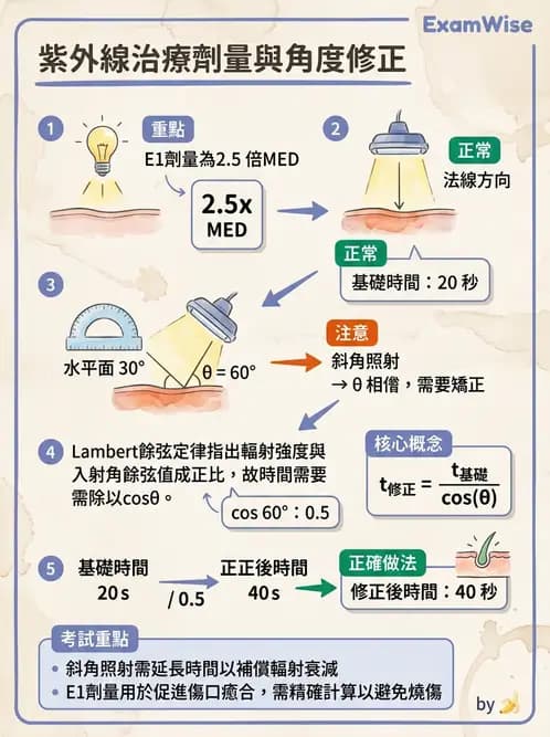 物治 - 紫外光 - AI 圖文解析預覽
