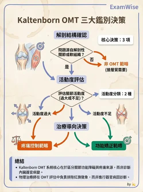 物治 - 鬆動術基礎概念與原則 - AI 圖文解析預覽